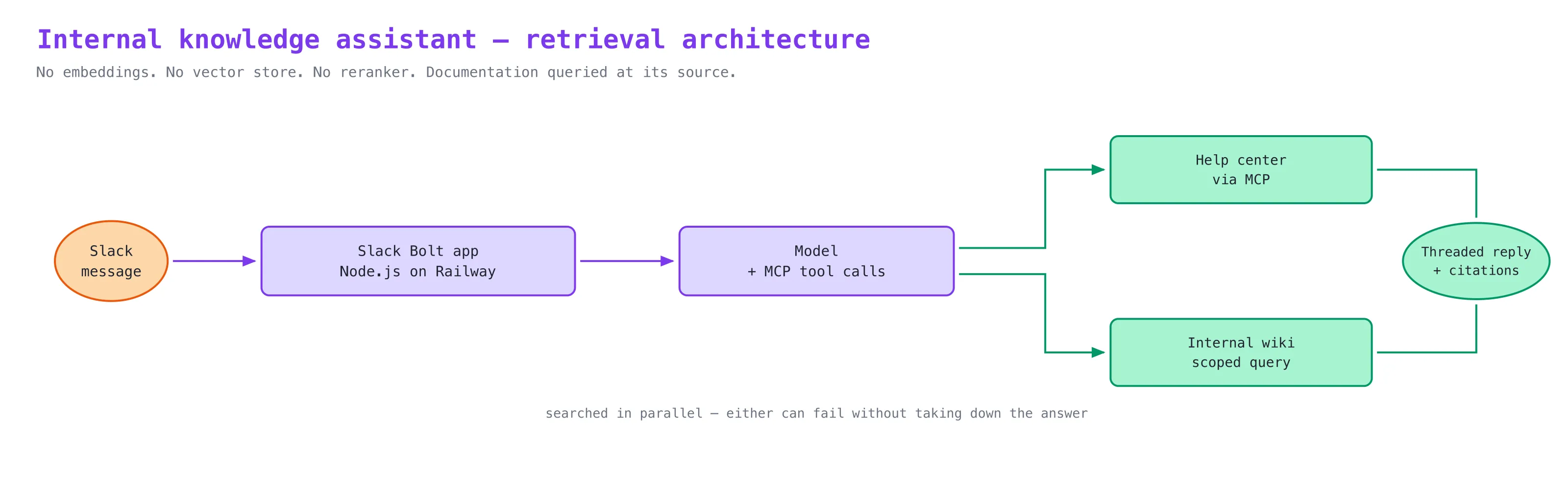 Architecture diagram showing Slack, a Node app on Railway, and parallel help-center and wiki retrieval