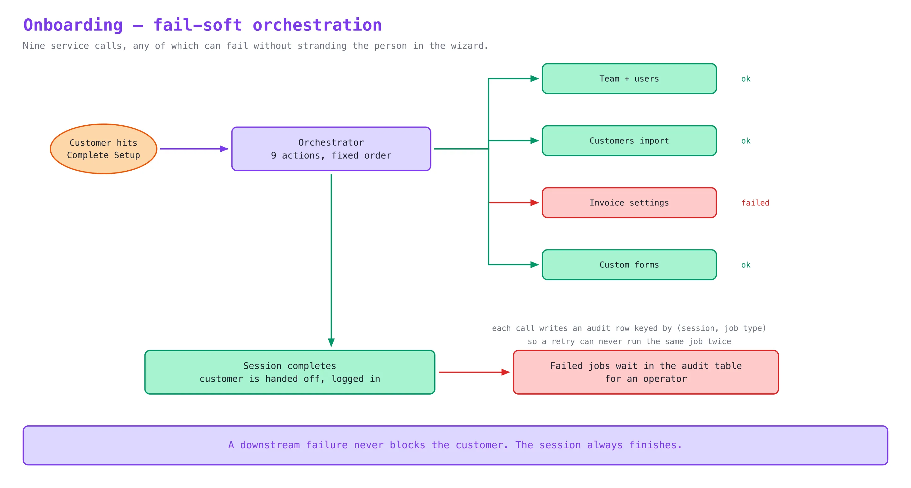 Diagram of the fail-soft orchestrator fanning out to nine service calls with audit rows for failures