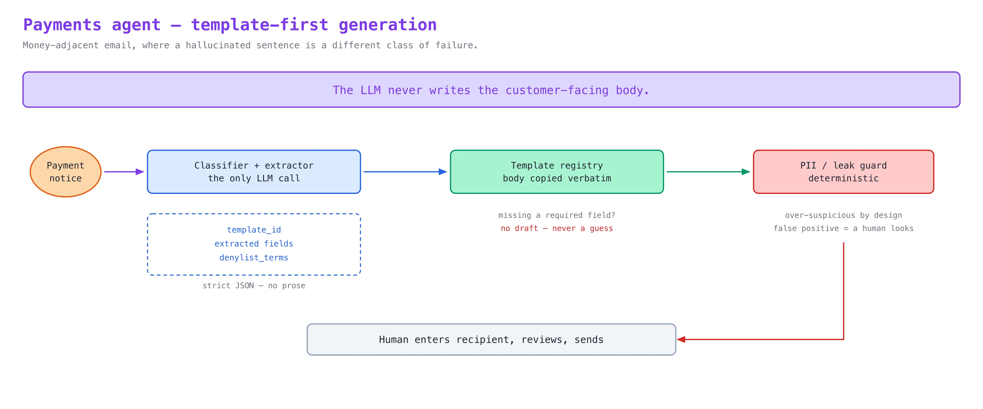 Diagram showing an LLM classifier feeding a template registry and deterministic PII guard, never writing the reply body