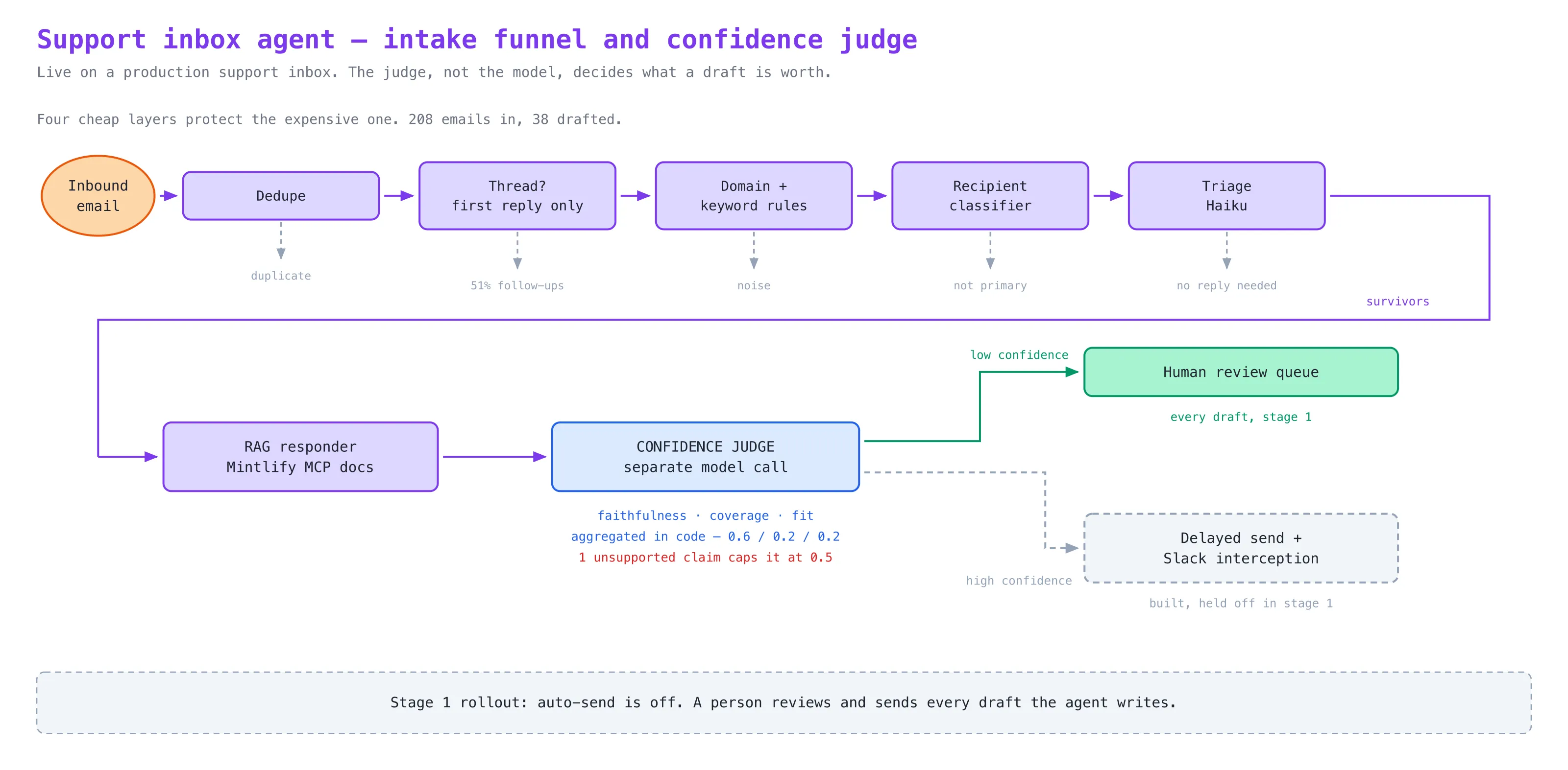 Diagram of the intake funnel feeding a confidence judge that routes drafts to human review